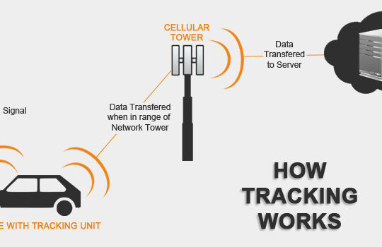 Understanding How A GPS Tracker Works