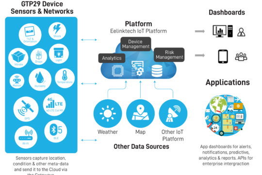 The Smartest Device for Real-Time Tracking and Monitoring of Products