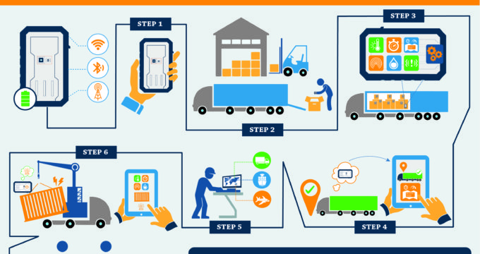 GPT29 SUPPLY CHAIN TRACKER FOR REAL-TIME CARGO TRACKING AND MONITORING