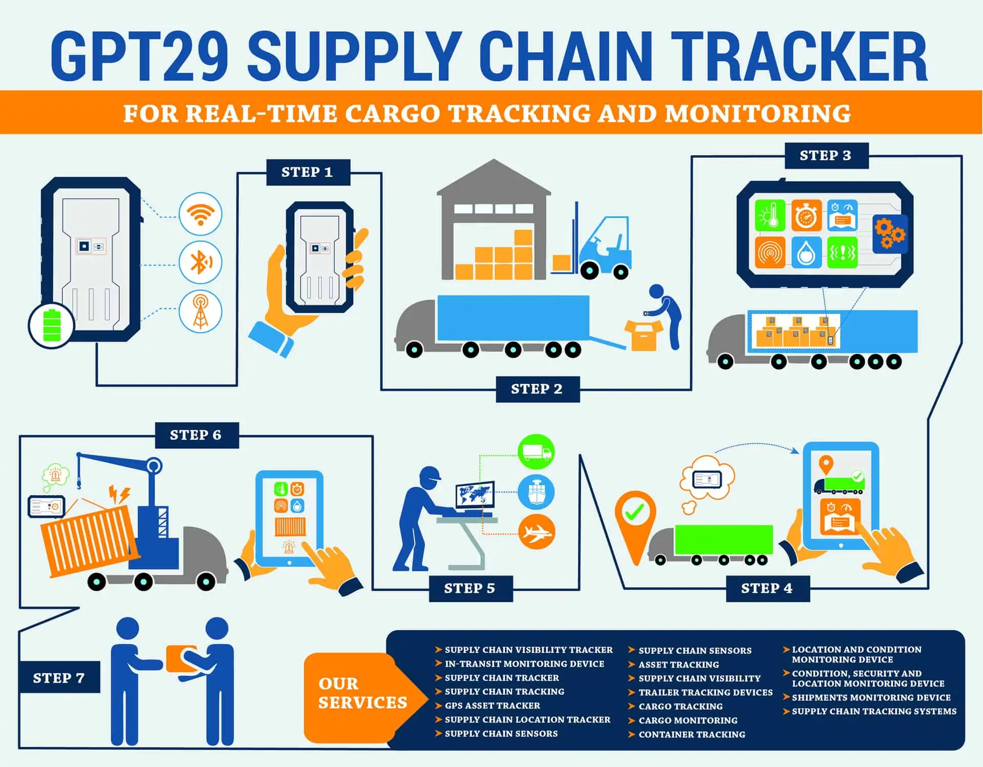GPT29 SUPPLY CHAIN TRACKER FOR REAL-TIME CARGO TRACKING AND MONITORING
