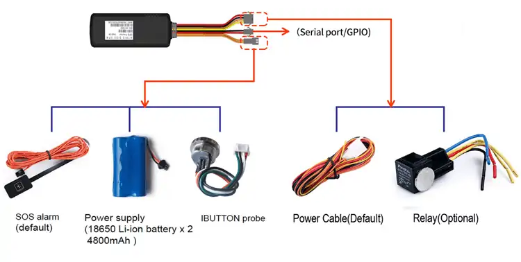 IOT GPS asset tracking device with Bluetooth low energy