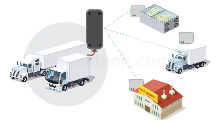 IOT GPS asset tracking device with Bluetooth low energy