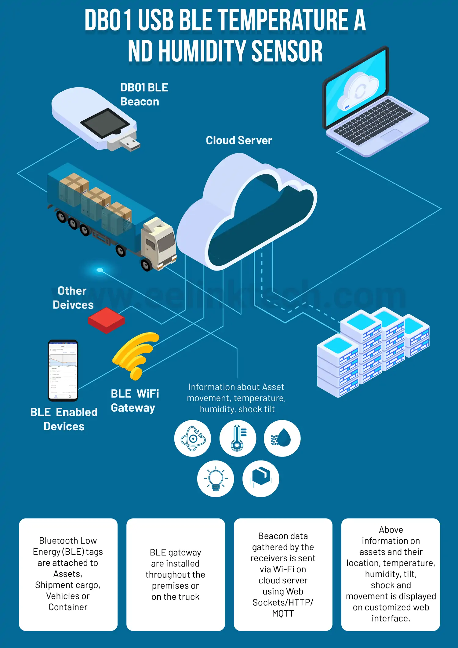 How Does DB01 Bluetooth Asset Tracking Work Infographic