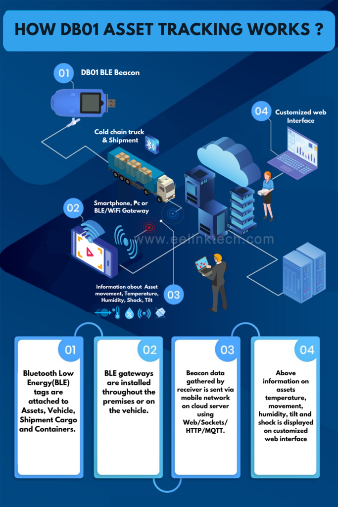 How Does Bluetooth Asset Tracking Work