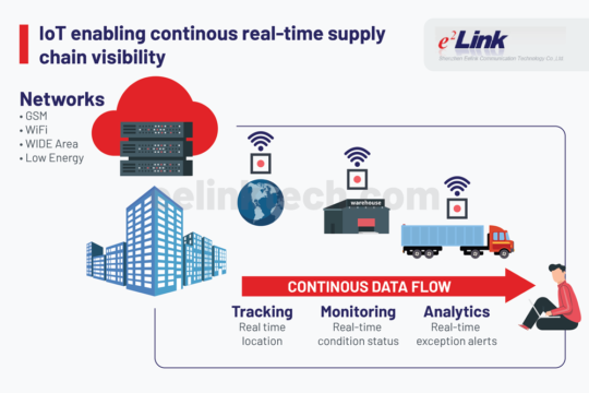 How to Achieve Supply Chain Visibility