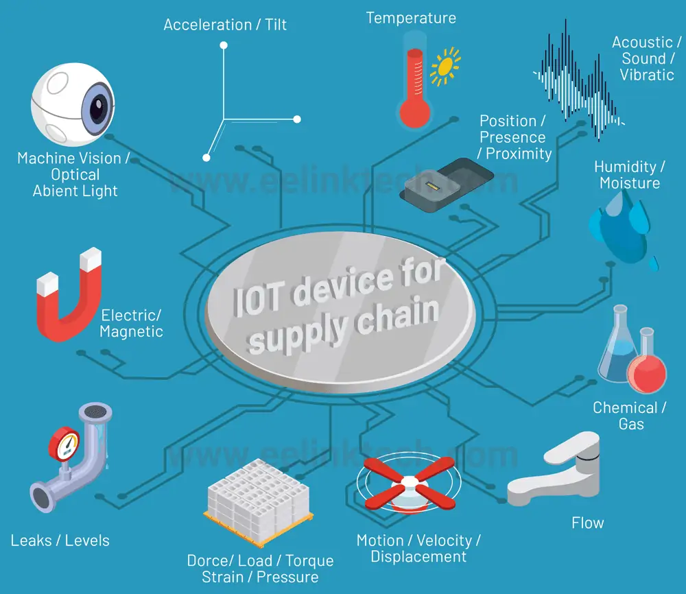 Eelink is the leading iot device manufacturers provide Electronic manufacturing service for Internet of Things