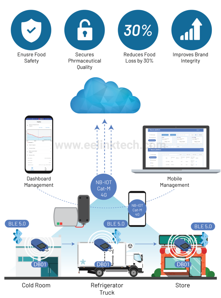 Bluetooth Beacon With Temperature And Humidity Sensor For Cold Chain Solutions