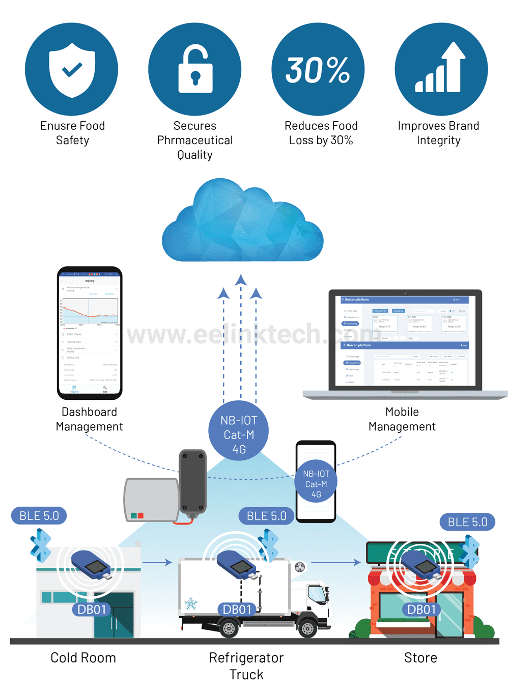 Bluetooth 5.0 Wireless Cold Chain Temperature and Humidity Sensor