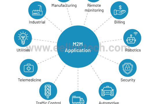 Eelink and HOW M2M (MACHINE TO MACHINE) COULD CHANGE THE FUTURE OF WORLD CONNECTIVITY