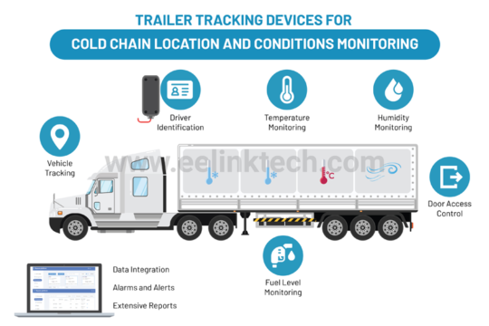 How to Select the Best Trailer Tracking Devices for Cold Chain Location and Conditions Monitoring