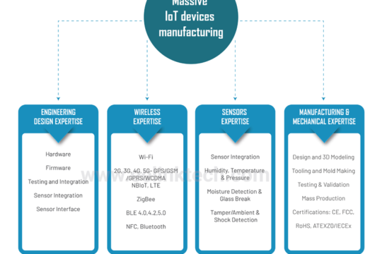 Who are the Leading IOT Sensor Manufacturers on the Supply Chain Market?