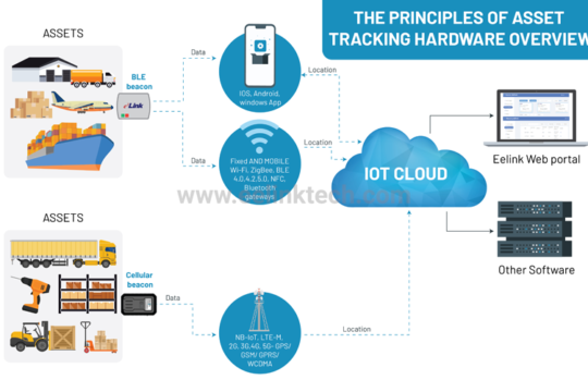 What are the Principles of Asset Tracking Hardware?