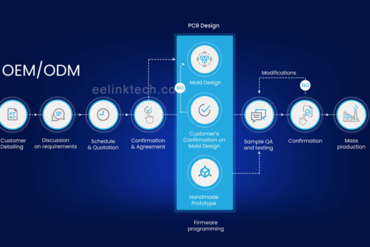 Eelink Design and Manufacture Custom GPS IoT Devices for Some of the Largest GPS Tracking and IoT Companies in the World