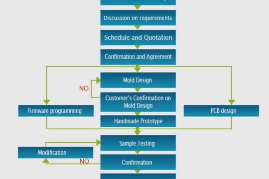 What are stages required to build a sample IoT device from scratch to mass production?