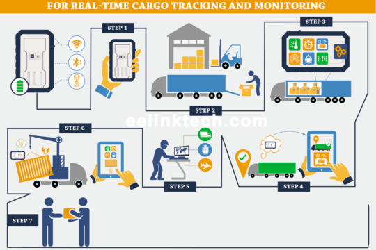 IoT devices raising the bar in Supply Chain systems