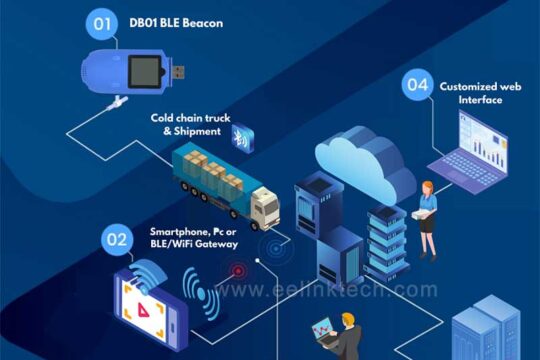 Bluetooth accelerometers as an integral part of logistics operations