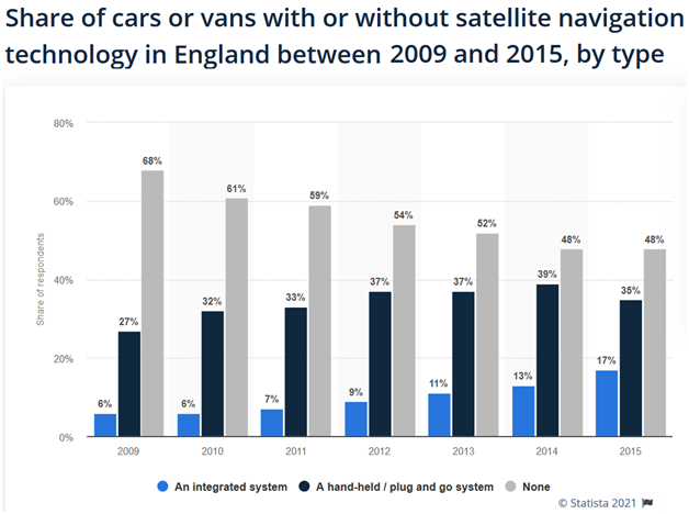 Share of cars or vans with or without satellite navigation technology in England between