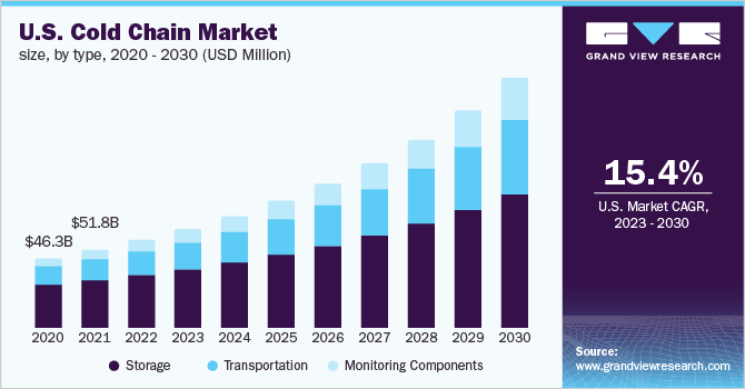 Cold Chain Market growth