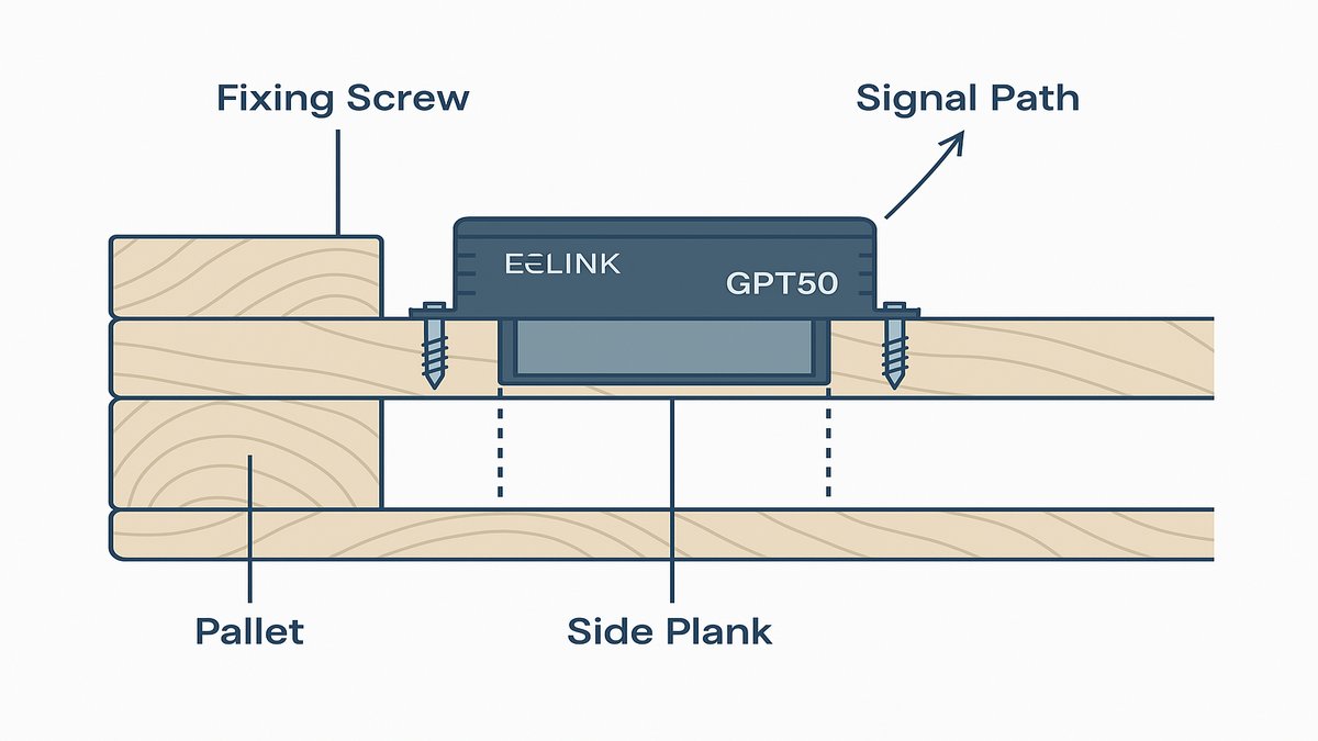 Side plank installation of EELINK GPT50 tracker on wooden pallet using fixing screws, showing signal path