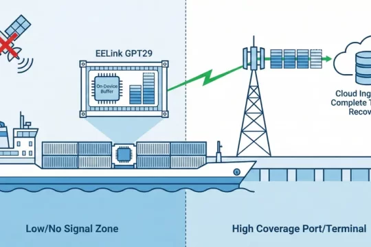 Data Integrity for International Cold Chain IoT: Buffering, Resends, Idempotency, and Audit Trails