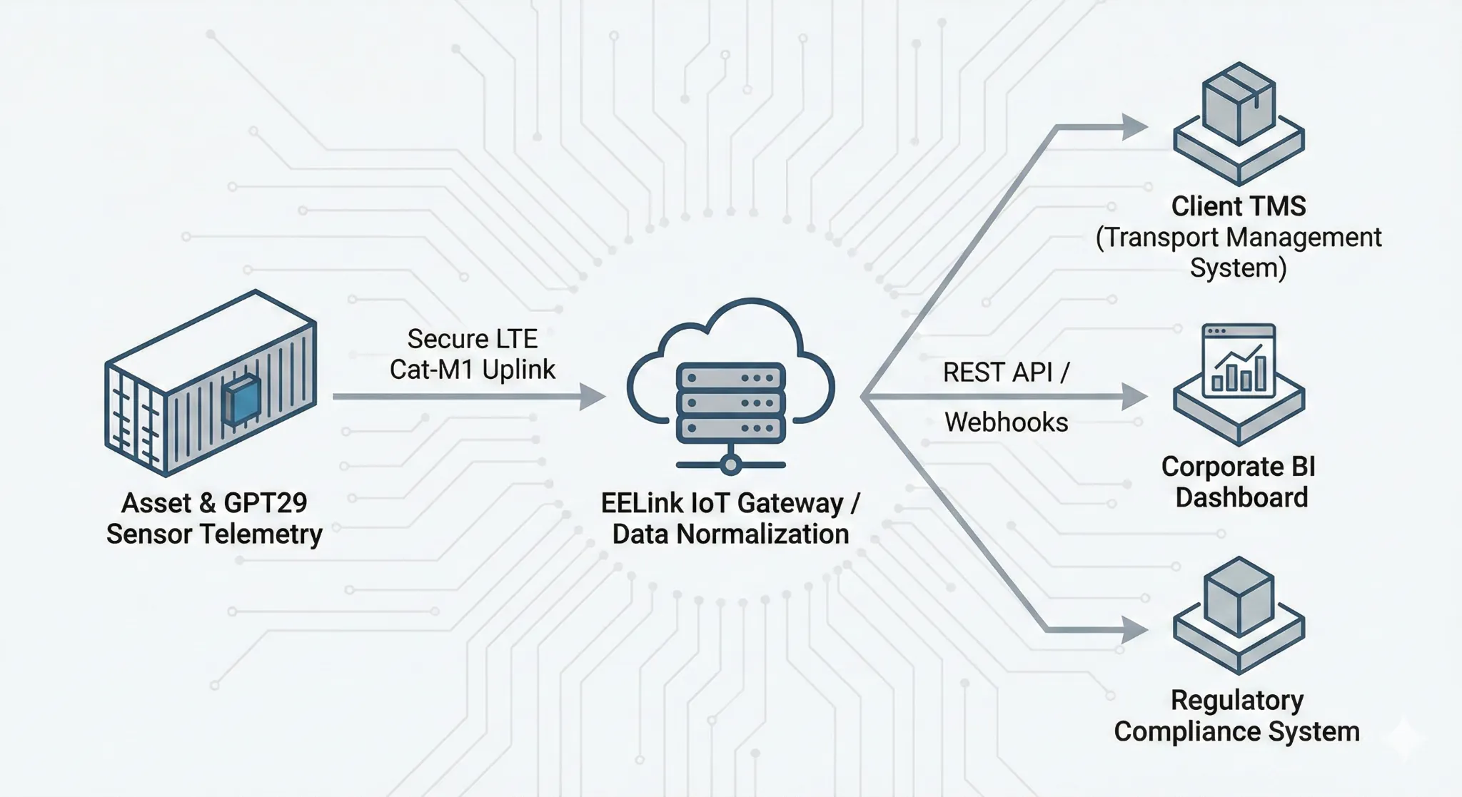 IoT system architecture diagram showing GPT29 data flowing via REST API to third-party TMS and BI platforms without proprietary software lock-in.