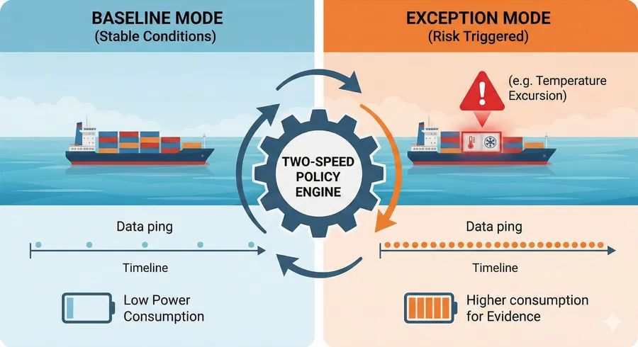 Infographic illustrating EELink's two-speed reporting policy, showing low-power baseline mode switching dynamically to high-frequency exception mode triggered by risk events like temperature excursions.