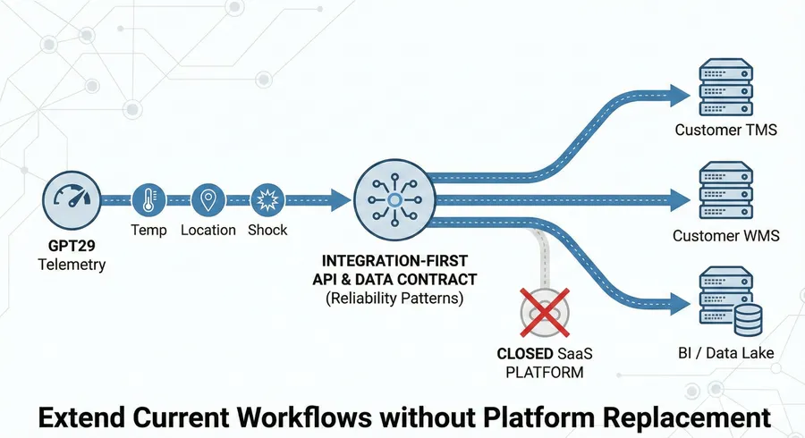 Technical diagram of EELink's integration-first strategy, showing GPT29 telemetry flowing directly via API and data contract into customer TMS, WMS, and BI systems, bypassing closed SaaS platforms