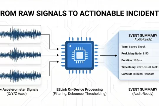 Shock & Vibration Event Logging for Cold Chain: From Accelerometer Signals to Actionable Incidents