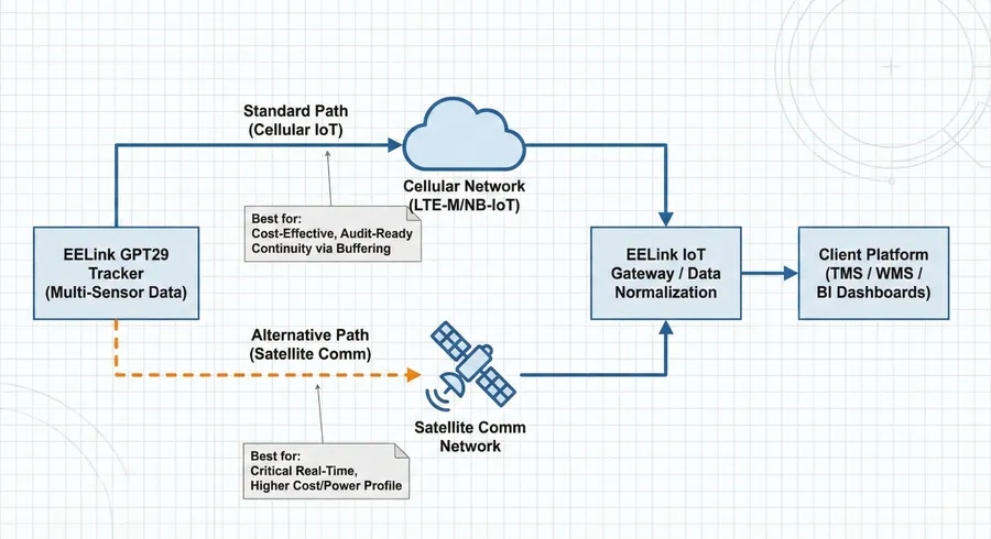 System architecture diagram presenting a technical decision framework for cold chain connectivity. It compares the standard, cost-effective path using Cellular IoT with data buffering against the alternative, higher-cost/power path using dedicated Satellite Communication for critical real-time needs.