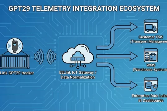 Integrating GPT29 Telemetry into Your TMS/WMS/Data Lake: Practical Patterns and Example Payloads