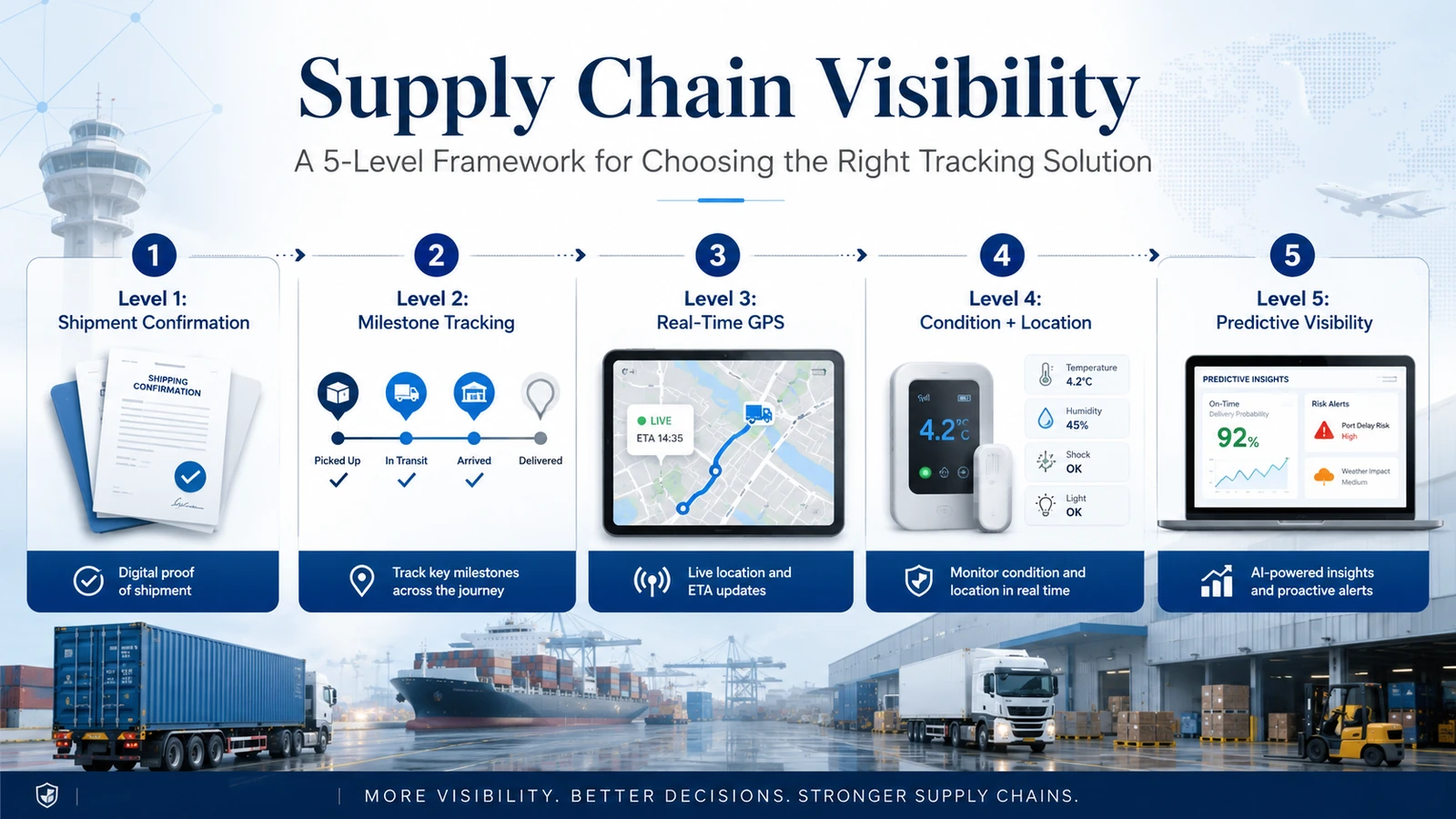 Five-level supply chain visibility framework from shipment confirmation to predictive visibility and condition monitoring