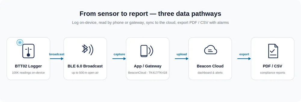 BTT02 cold chain data flow: on-device logging, BLE broadcast, app or gateway capture, Beacon Cloud upload, PDF/CSV export