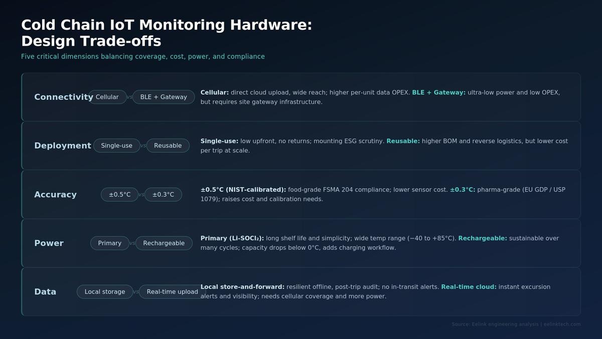 Cold chain IoT hardware design trade-off matrix showing connectivity, deployment, accuracy, power, and data architecture options