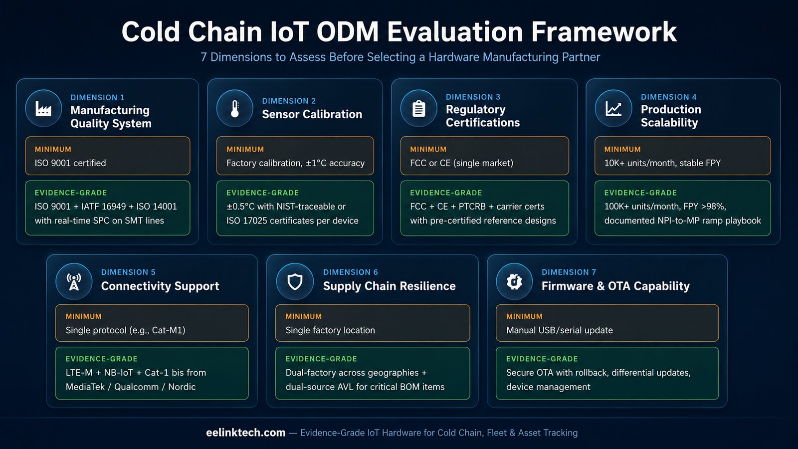 Cold chain IoT ODM manufacturer evaluation framework showing seven assessment dimensions with specific benchmarks for each criterion