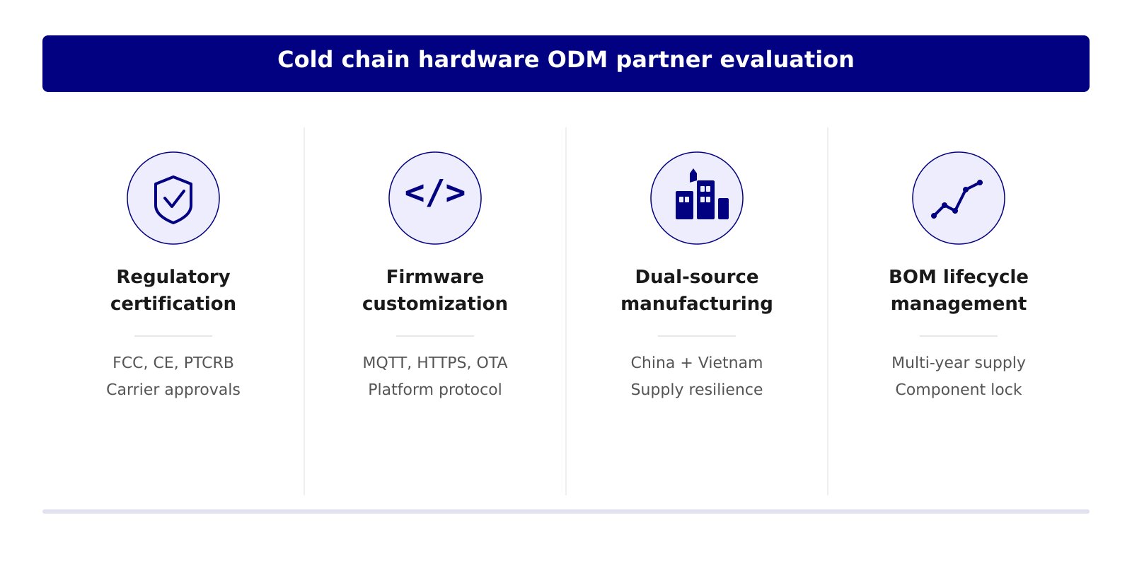 ODM partner evaluation framework for cold chain IoT hardware showing certification, firmware, manufacturing, and lifecycle criteria