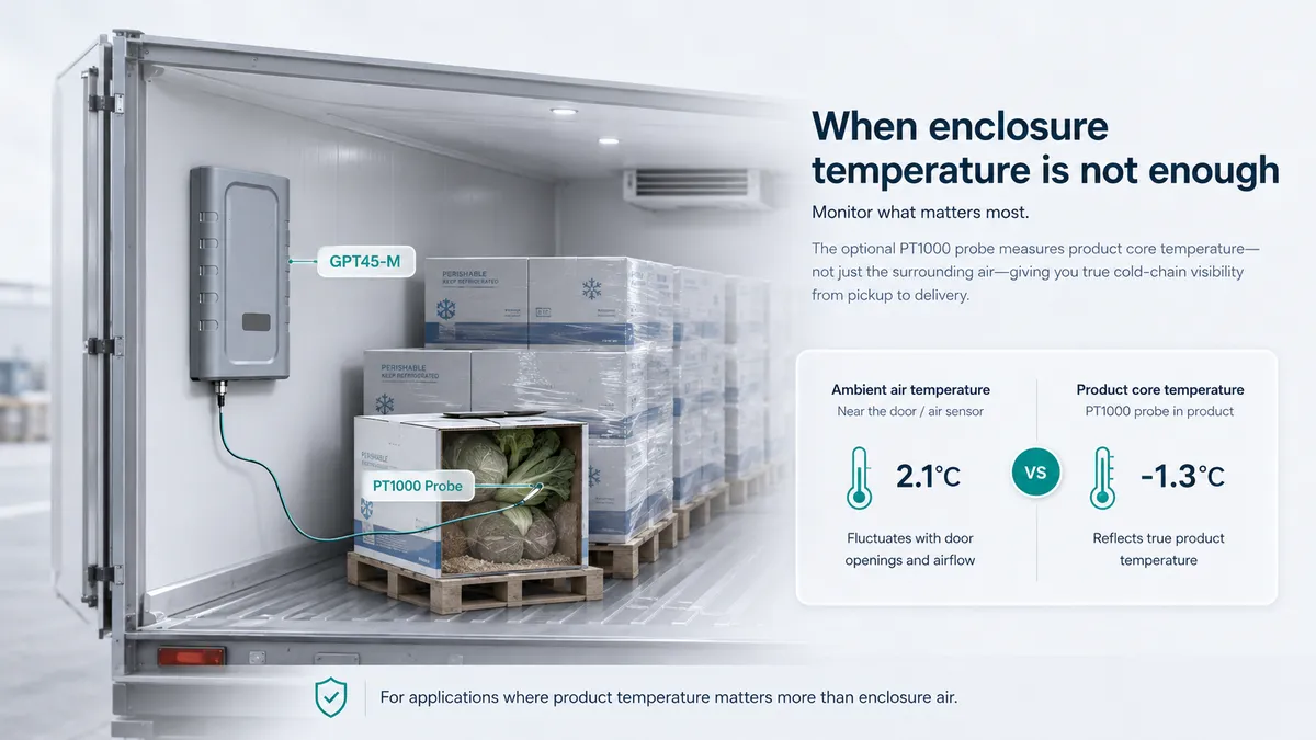 GPT45-M mounted inside a reefer with the external PT1000 probe measuring product core temperature in the load — air temperature near the door versus true product temperature