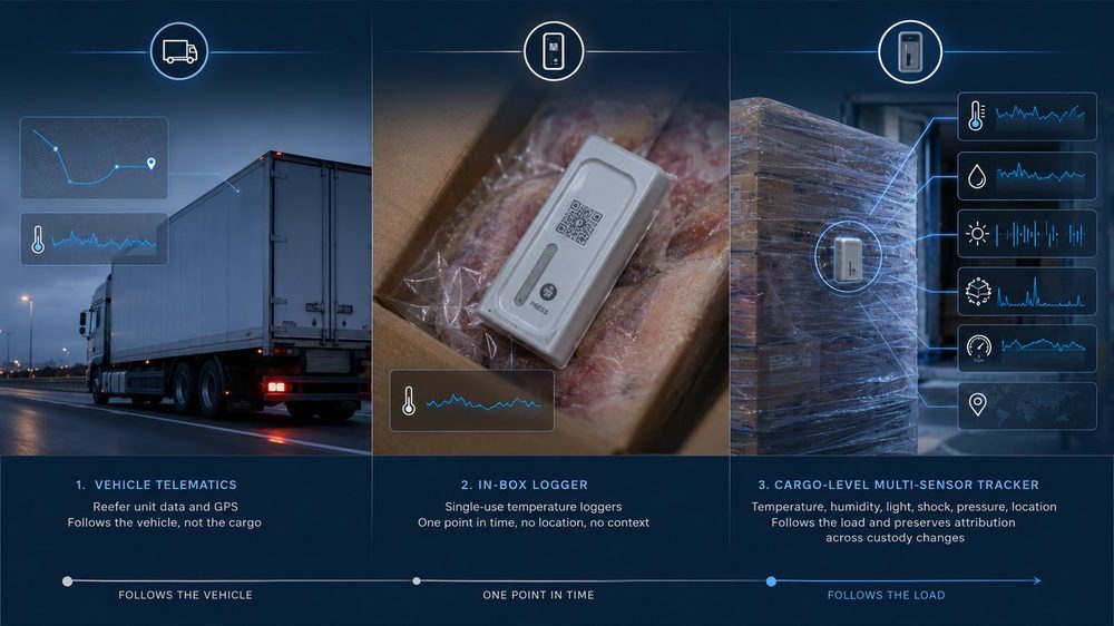 Comparison of three cold chain monitoring layers: vehicle telematics following the truck, single-use in-box temperature logger, and cargo-level multi-sensor tracker following the load