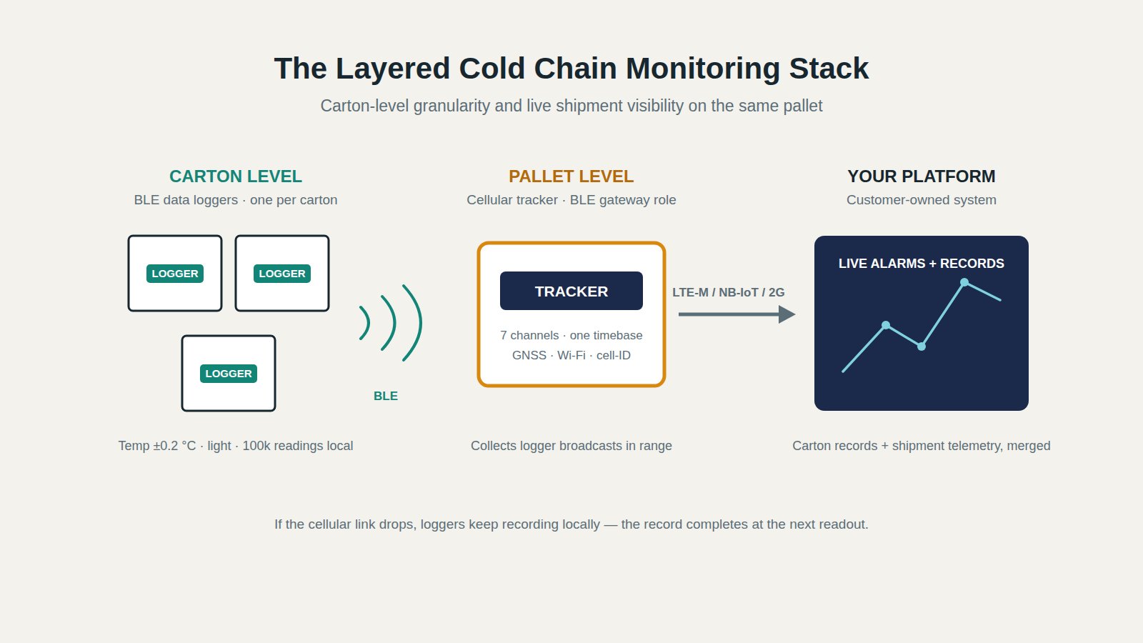 Diagram of a layered cold chain monitoring stack: BLE loggers in cartons relaying through a cellular tracker on the pallet to the customer platform