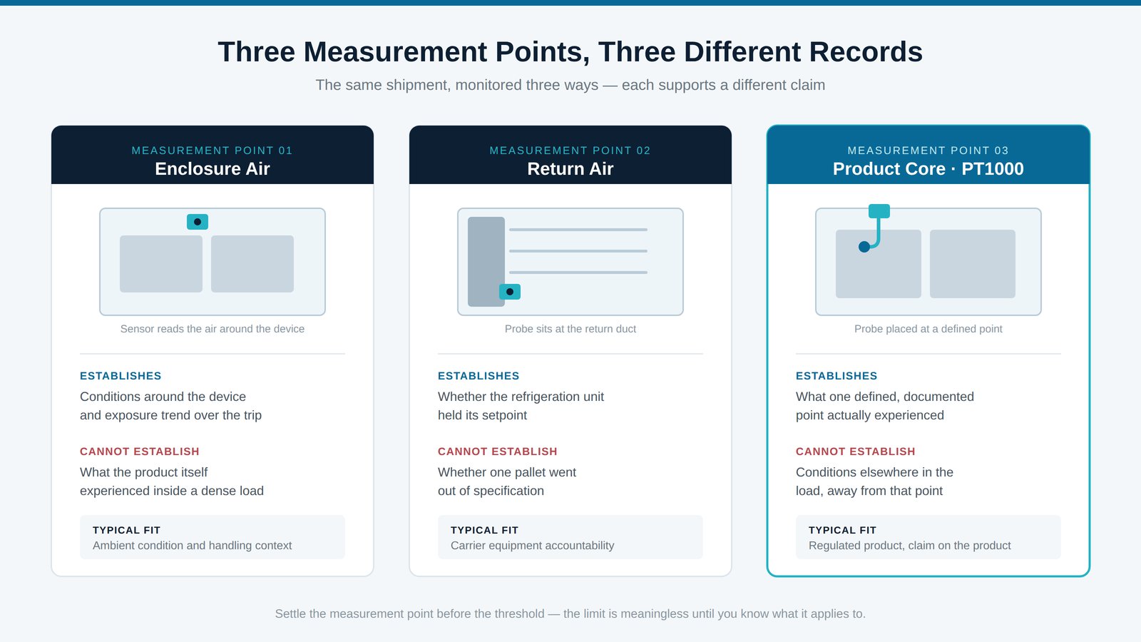 Comparison diagram of three cold chain measurement points: enclosure air, return air and product core measured with a PT1000 probe