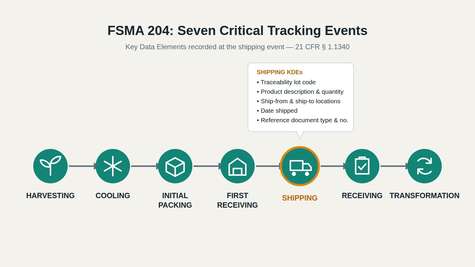 Diagram of the seven FSMA 204 Critical Tracking Events with the Key Data Elements recorded at the shipping event