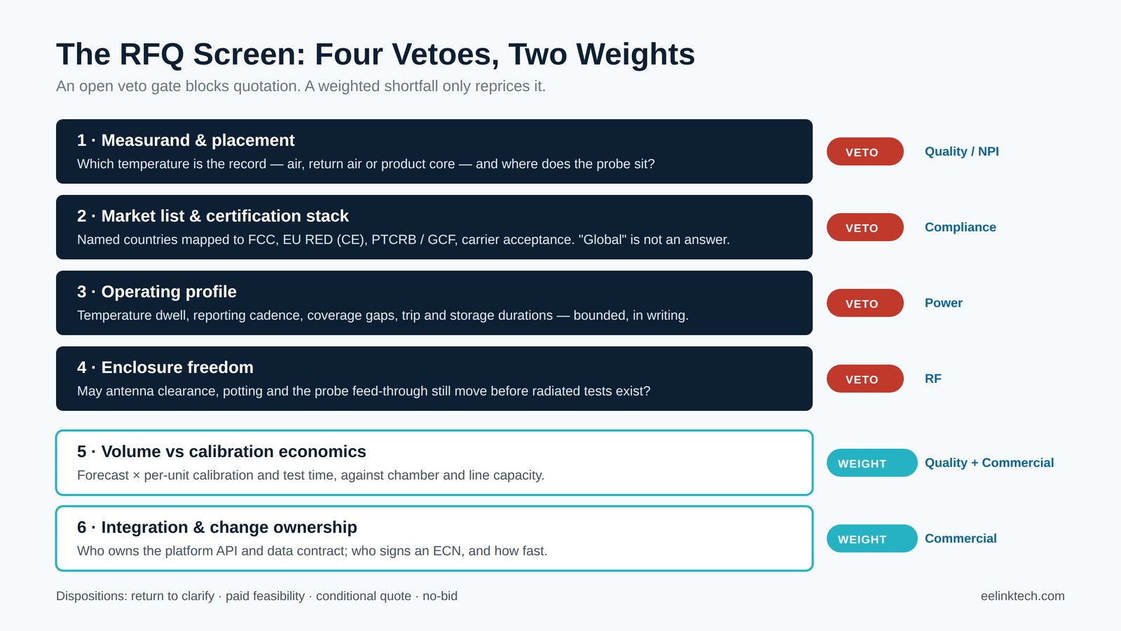 Diagram of an ODM cold chain RFQ screen: four veto gates for measurand, markets, operating profile and enclosure freedom, plus two weighted rows for volume economics and change ownership