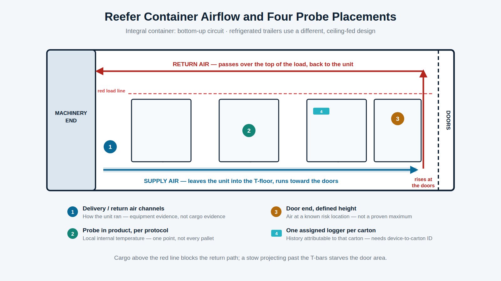 Diagram of integral reefer container airflow and temperature probe placement zones showing T-floor supply air, return air over the load, and product core positions