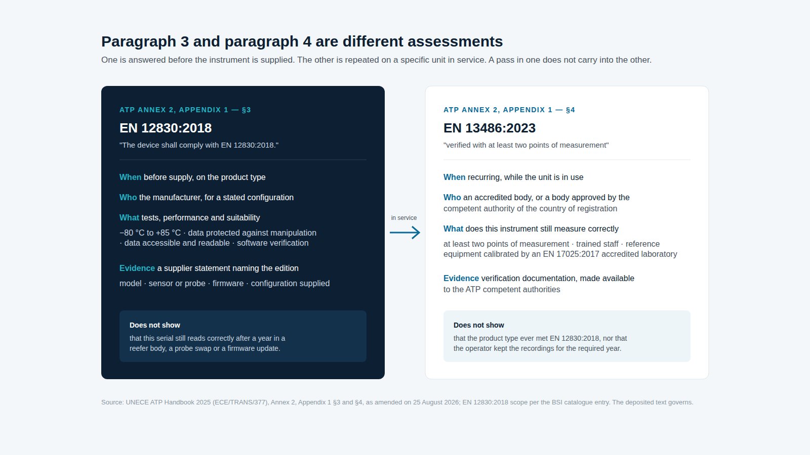 Diagram comparing EN 12830:2018 device conformity with EN 13486:2023 two-point verification under ATP Annex 2 Appendix 1