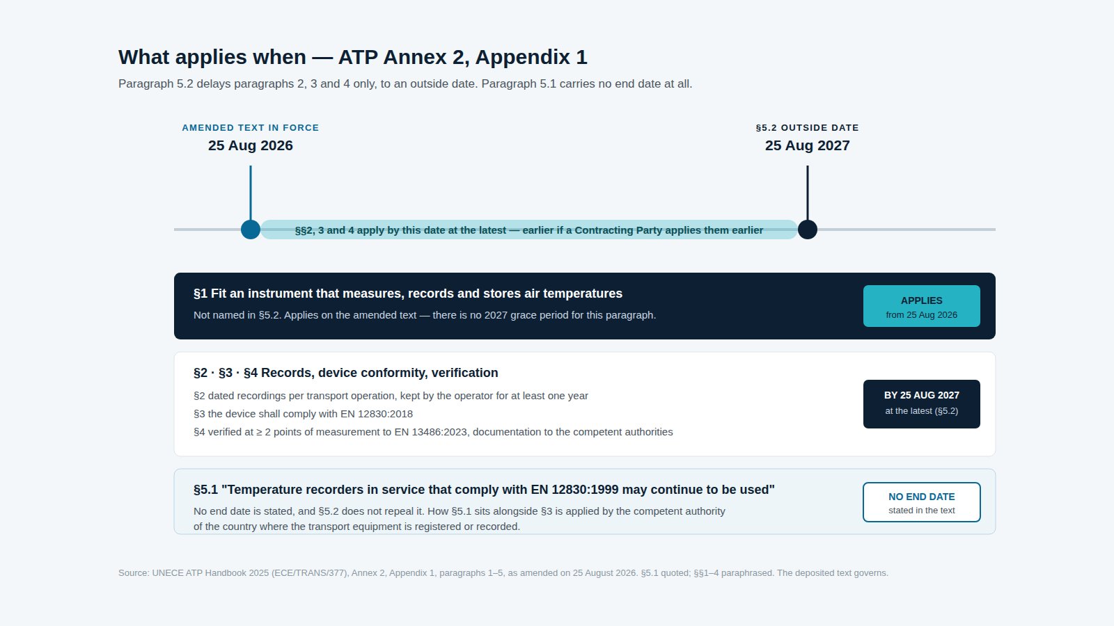 Timeline of ATP Annex 2 Appendix 1: paragraph 1 applies from 25 August 2026, paragraphs 2, 3 and 4 apply by 25 August 2027 at the latest, and paragraph 5.1 grandfathers in-service EN 12830:1999 recorders