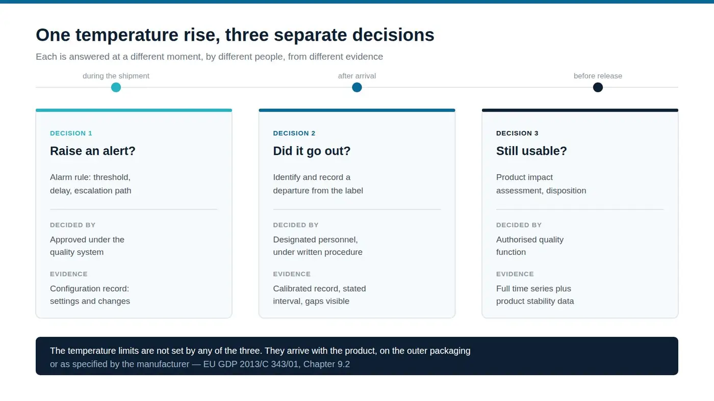 Diagram showing one temperature rise splitting into three decisions: the alarm rule, identification of a deviation, and product impact assessment, each with its own owner and evidence